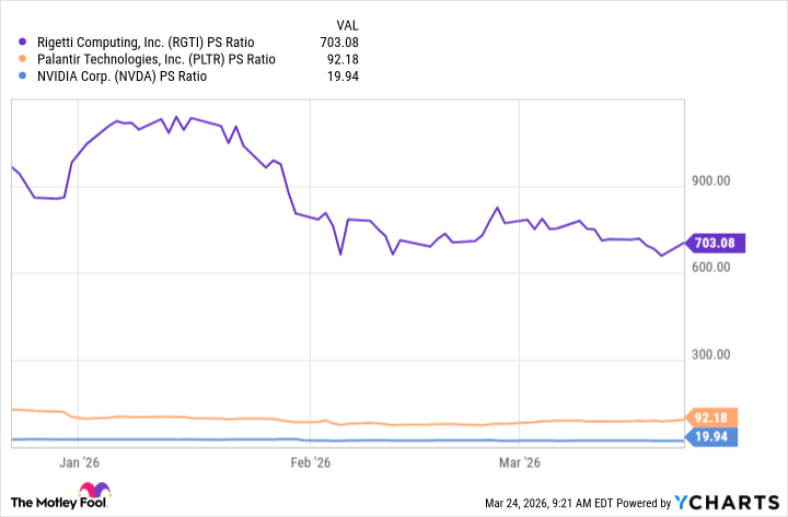 RGTI PS ratio chart