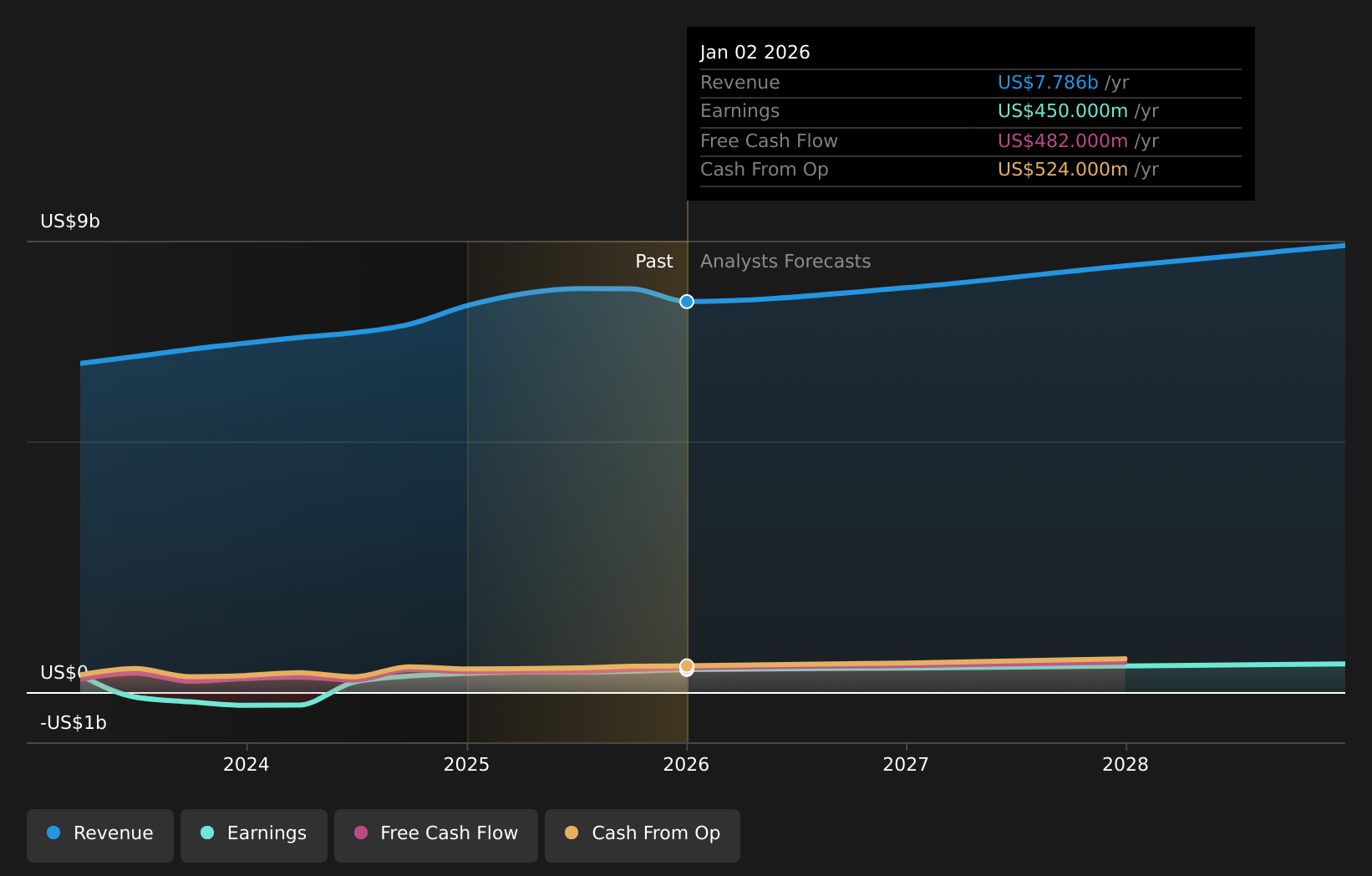 NYSE: KBR Earnings and Revenue Growth as of March 2026