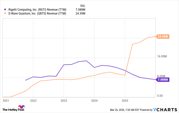 RGTI Revenue Chart (TTM).