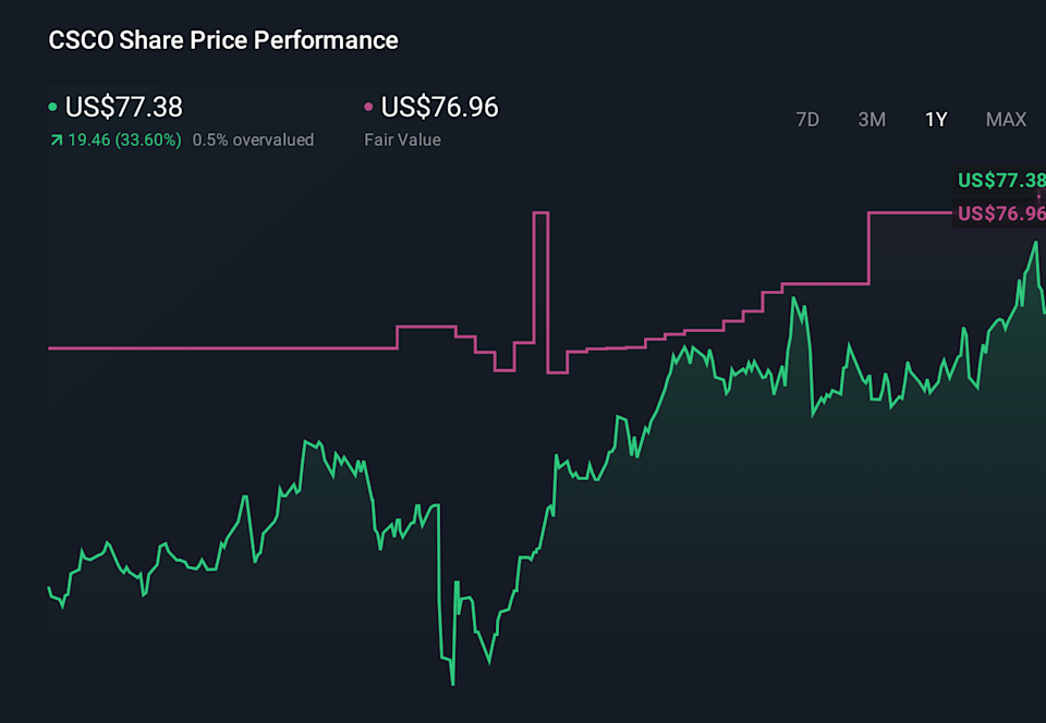 CSCO 1 Year Stock Price Chart