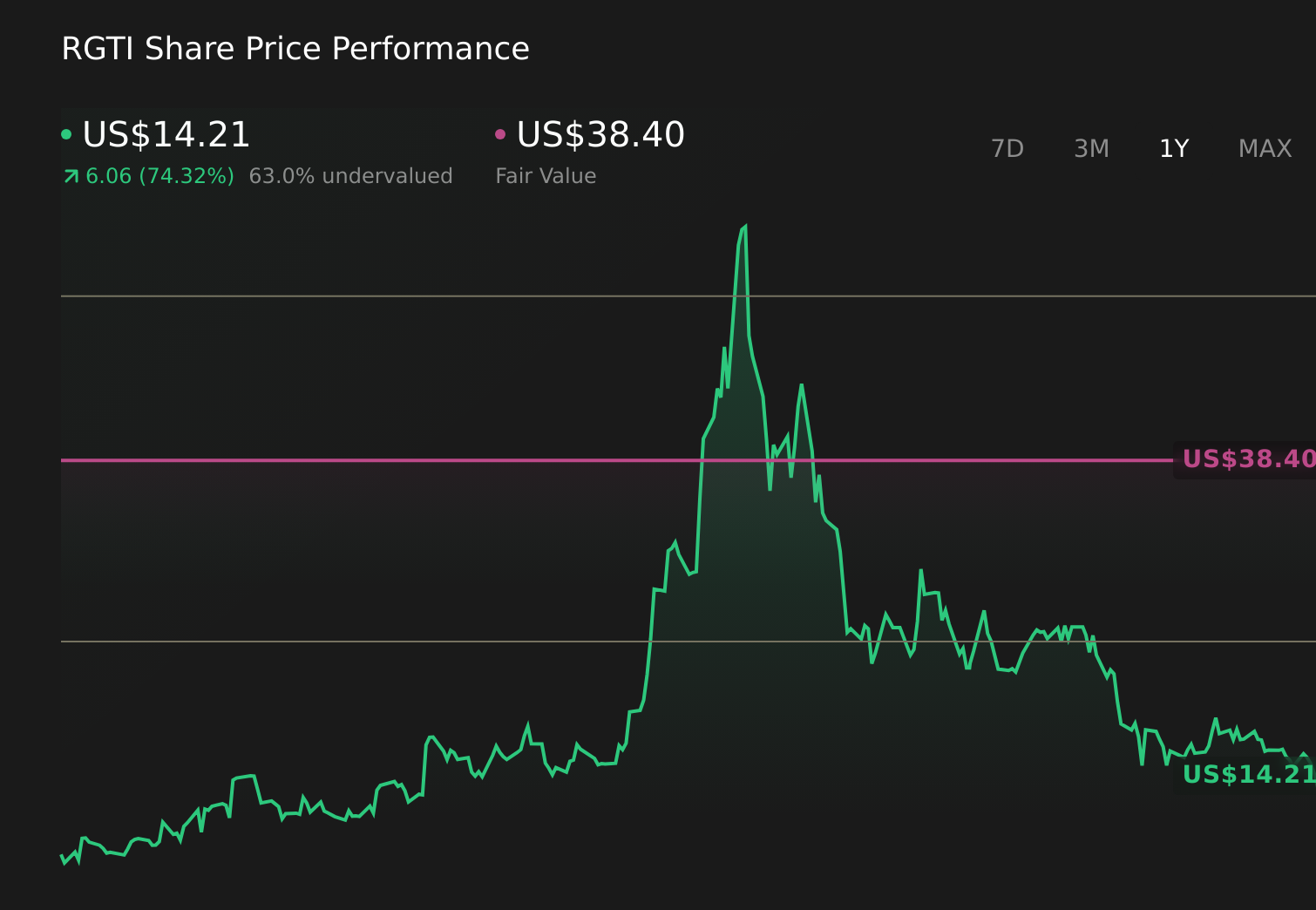 RGTI 1 Year Stock Price Chart