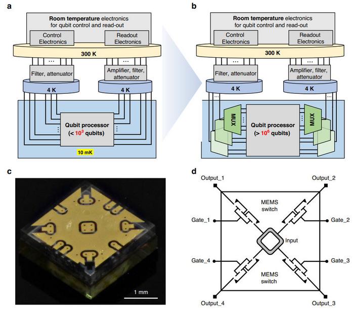 Commercial microelectromechanical systems (MEMS) are evolving for large-scale quantum computing systems.